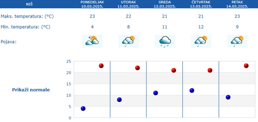 Vreme narednih 5 dana u Nišu