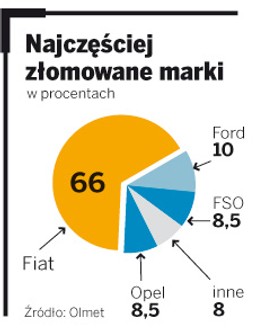 Na złomowiskach królują fiaty