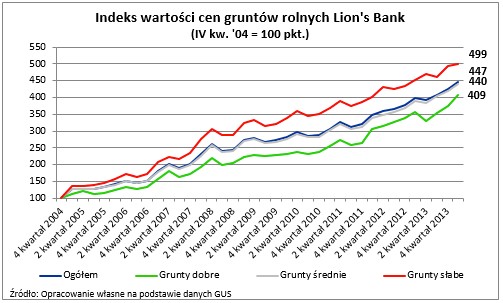 Indeks wartości ziemi rolnej stworzonego przez Lion’s Bank