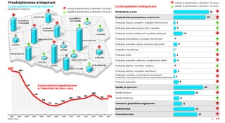 Więcej upadłości mimo poprawy w gospodarce