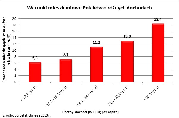 Warunki mieszkaniowe Polaków o różnych dochodach