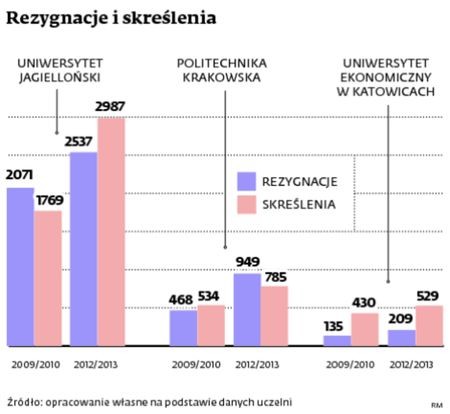 Rezygnacje i skreślenia