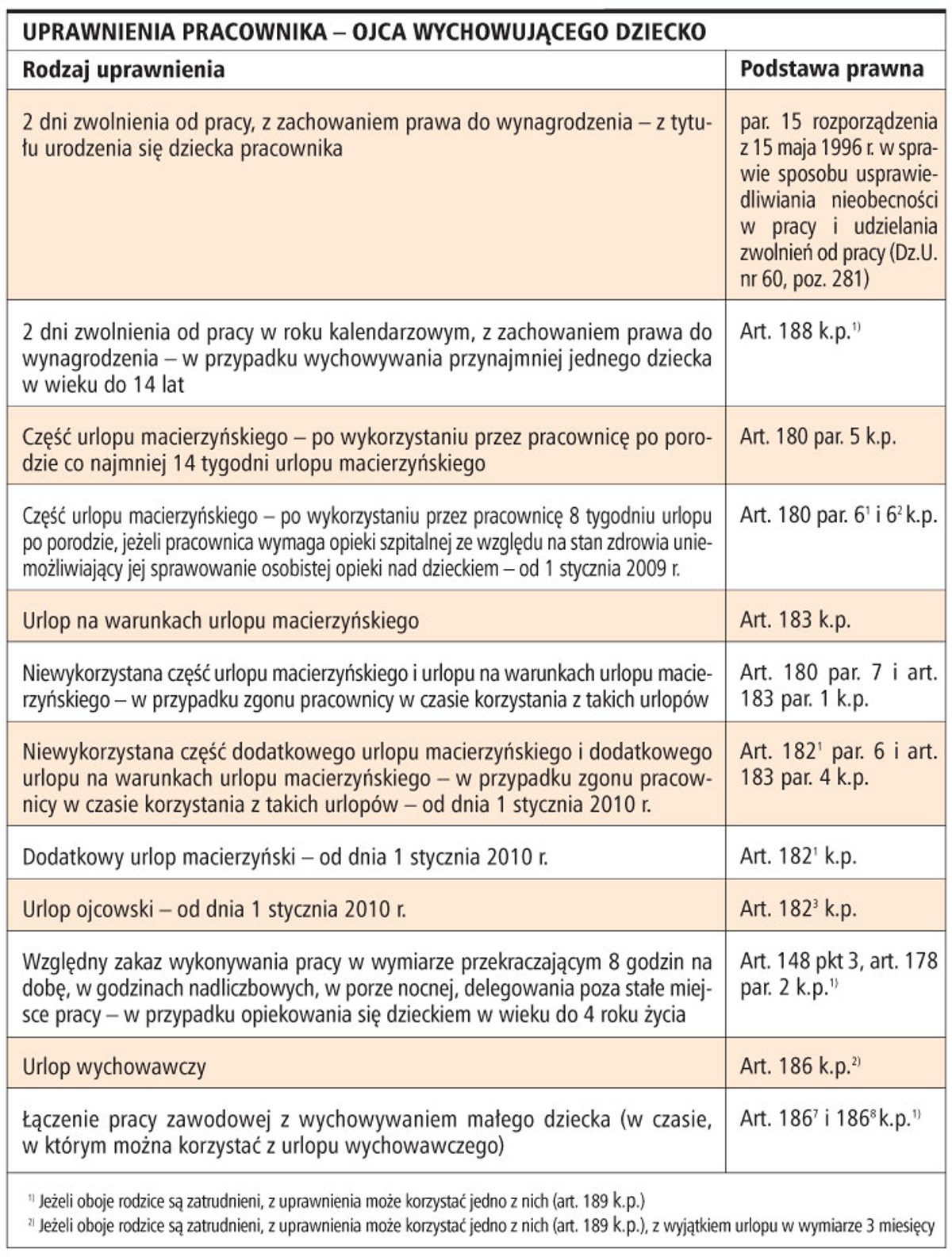 Uprawnienia pracownika - ojca wychowującego dziecko