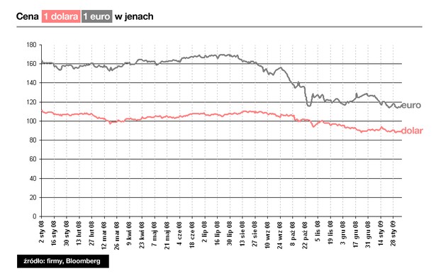 Jen do dolara i euro