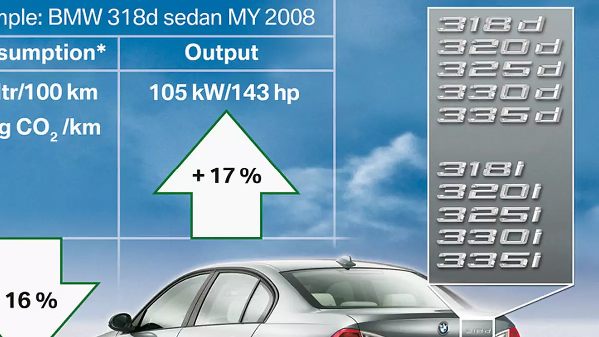 BMW EfficientDynamics dla silników serii 3 już dostępne