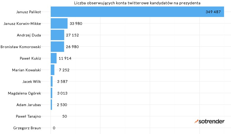 Twitter - liczba obserwujących, fot. sotrender