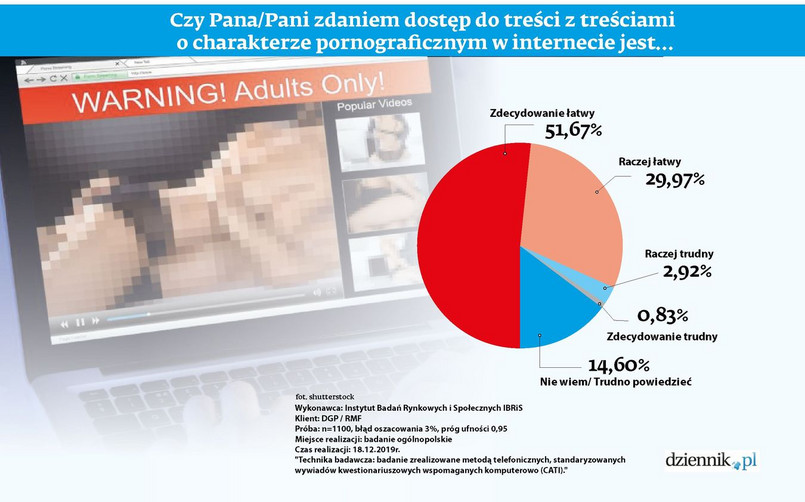 Jaki jest dostęp do treści o charakterze pornograficznym w internecie