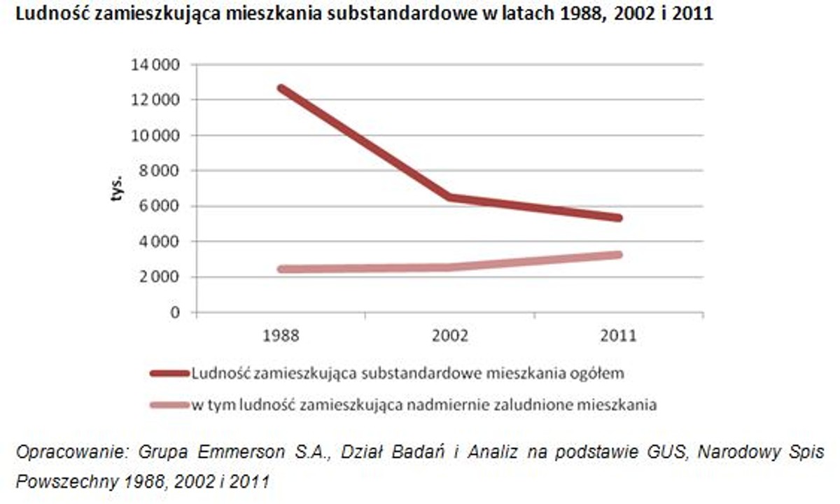 Potrzeba nowych mieszkań