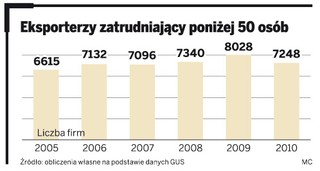 Małym firmom eksport nie zawsze się opłaca