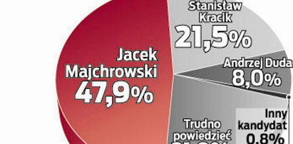 Wybory wygra Majchrowski