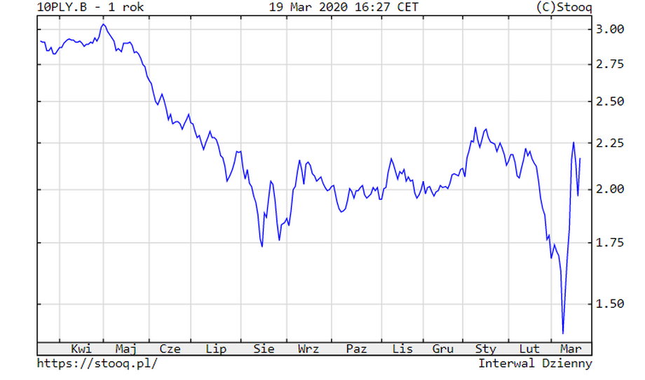Notowania rentowności polskich 10-letnich obligacji rządowych (proc.)