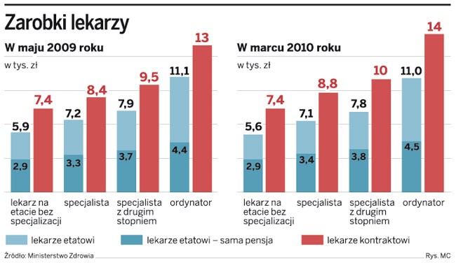 Zarobki lekarzy