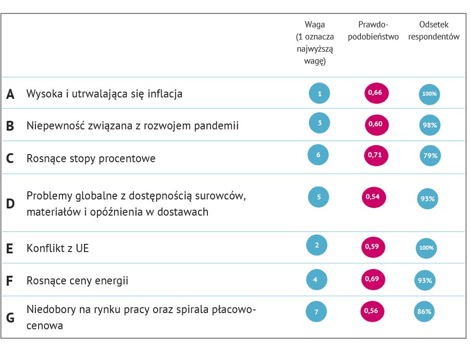 Tak wygląda "czarna siódemka" wyzwań na 2022 r.