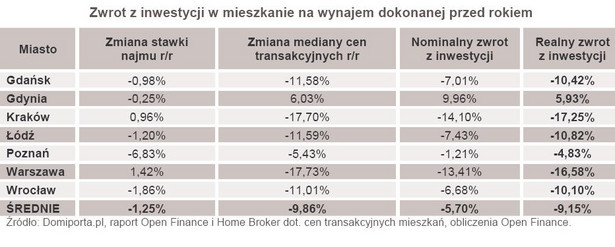 Inwestycja w wynajem coraz bardziej opłacalna