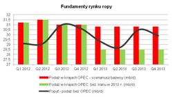 Ropa nie powinna już drożeć