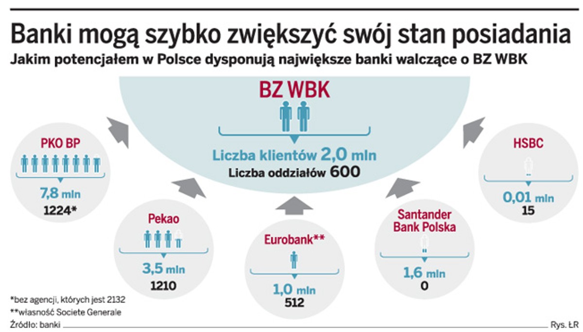 Banki mogą szybko zwiększyć swój stan posiadania