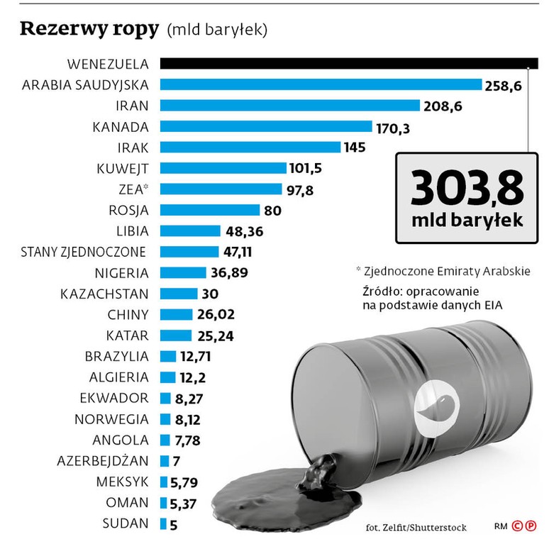 Rezerwy ropy (mld baryłek)