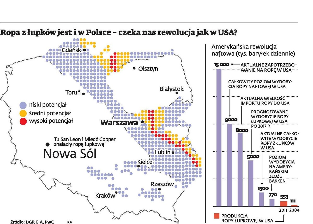 Eksploatacja ropy z łupków atrakcyjniejsza niż pozyskiwanie gazu