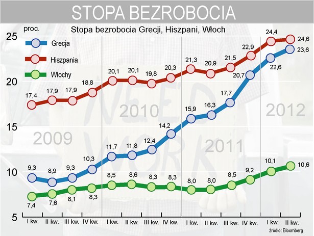 Stopa bezrobocia - Grecja, Hiszpania, Włochy