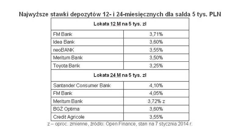 Najwyższe stawki depozytów 12- i 24-miesięcznych dla salda 5 tys. PLN