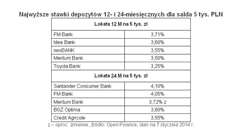 Najwyższe stawki depozytów 12- i 24-miesięcznych dla salda 5 tys. PLN
