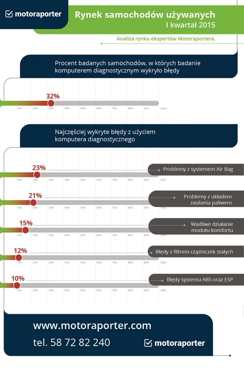 Procent samochodów w których badanie komputerem diagnostycznym wykryło błędy