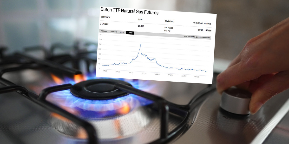 Ceny gazu spadły na dwuletnie minima