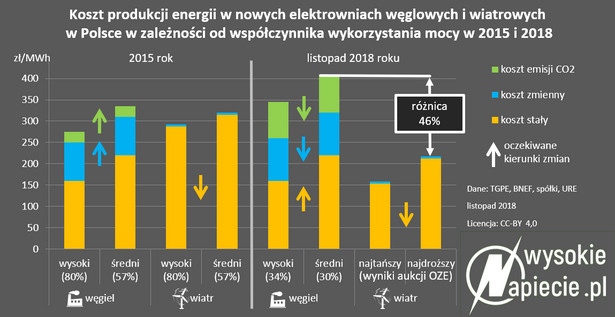 Porównanie kosztu produkcji energii