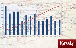 Jak wojna w Syrii zmieniła gospodarkę kraju