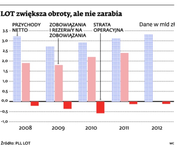 LOT zwiększa obroty, ale nie zarabia