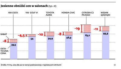 Selektywna wyprzedaż samochodów z rocznika 2012