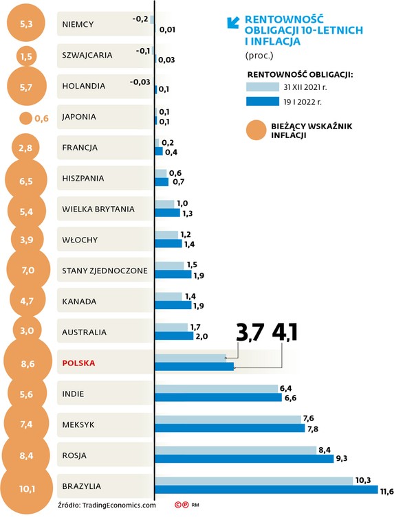 RENTOWNOŚĆ OBLIGACJI 10-LETNICH I INFLACJA