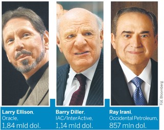 Prezesi są przepłacani. Rekordzista w 10 lat zarobił prawie 2 mld. dol.