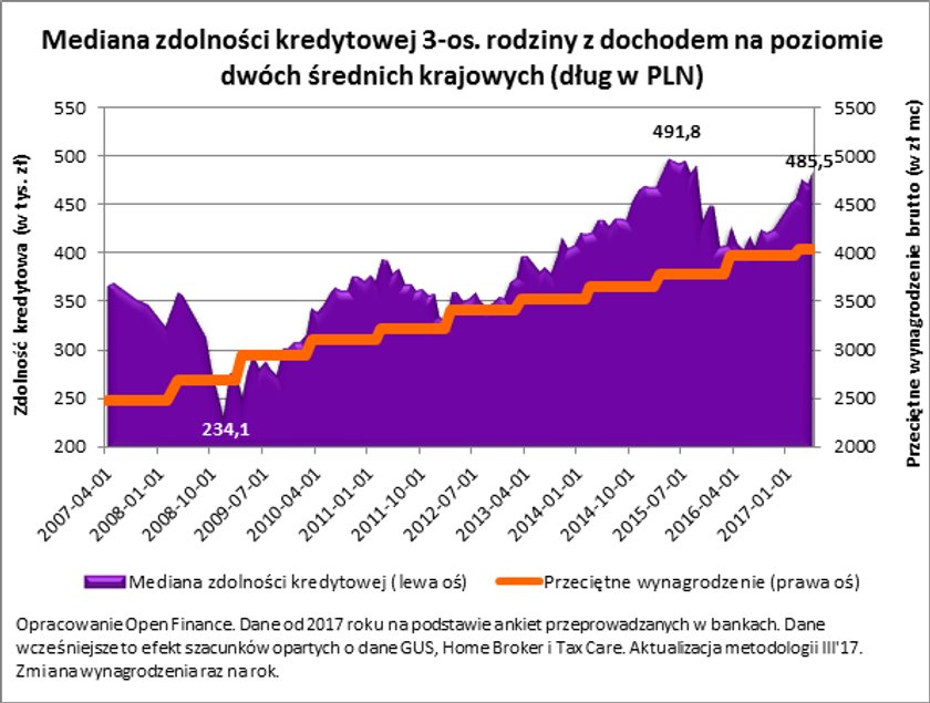 Mediana zdolności kredytowej 3-os. rodziny