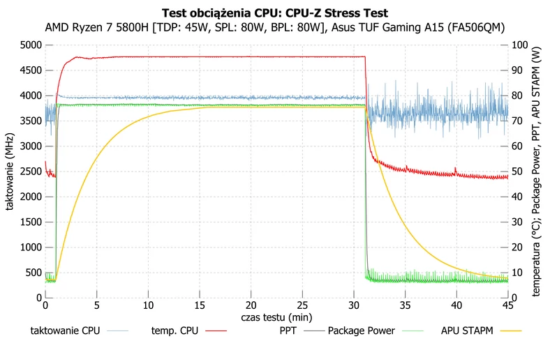 Asus TUF Gaming A15 (FA506QM) – działanie Ryzen 7 5800H podczas intensywnego obciążenia