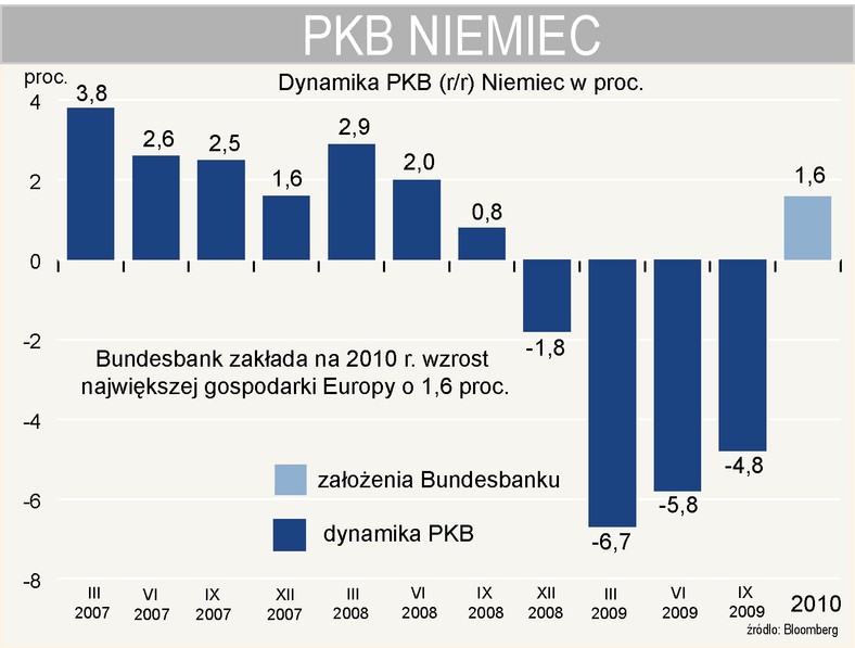 Dynamika PKB Niemiec