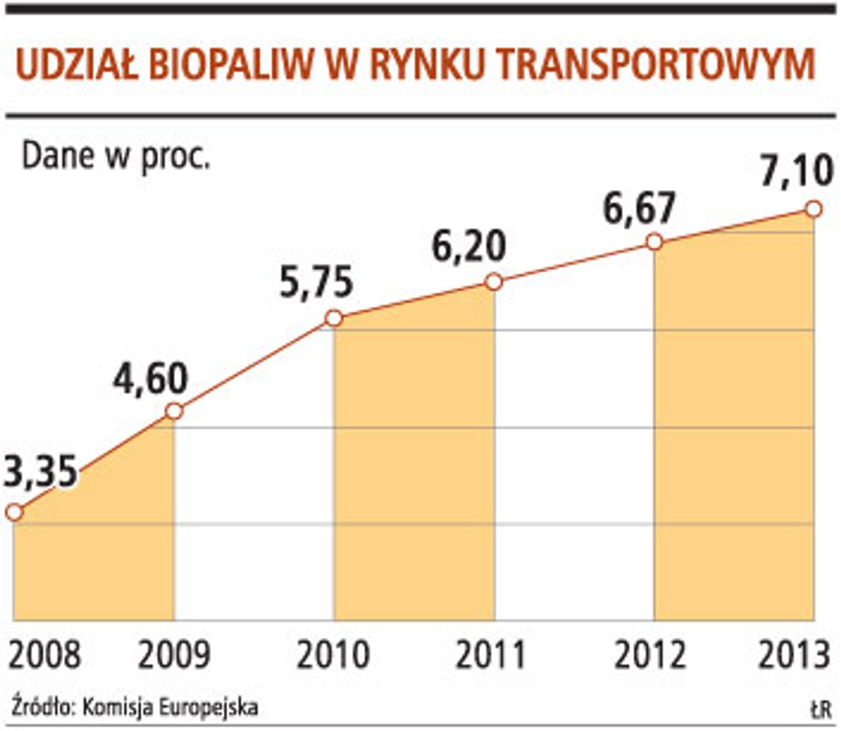 Udział biopaliw w rynku transportowym