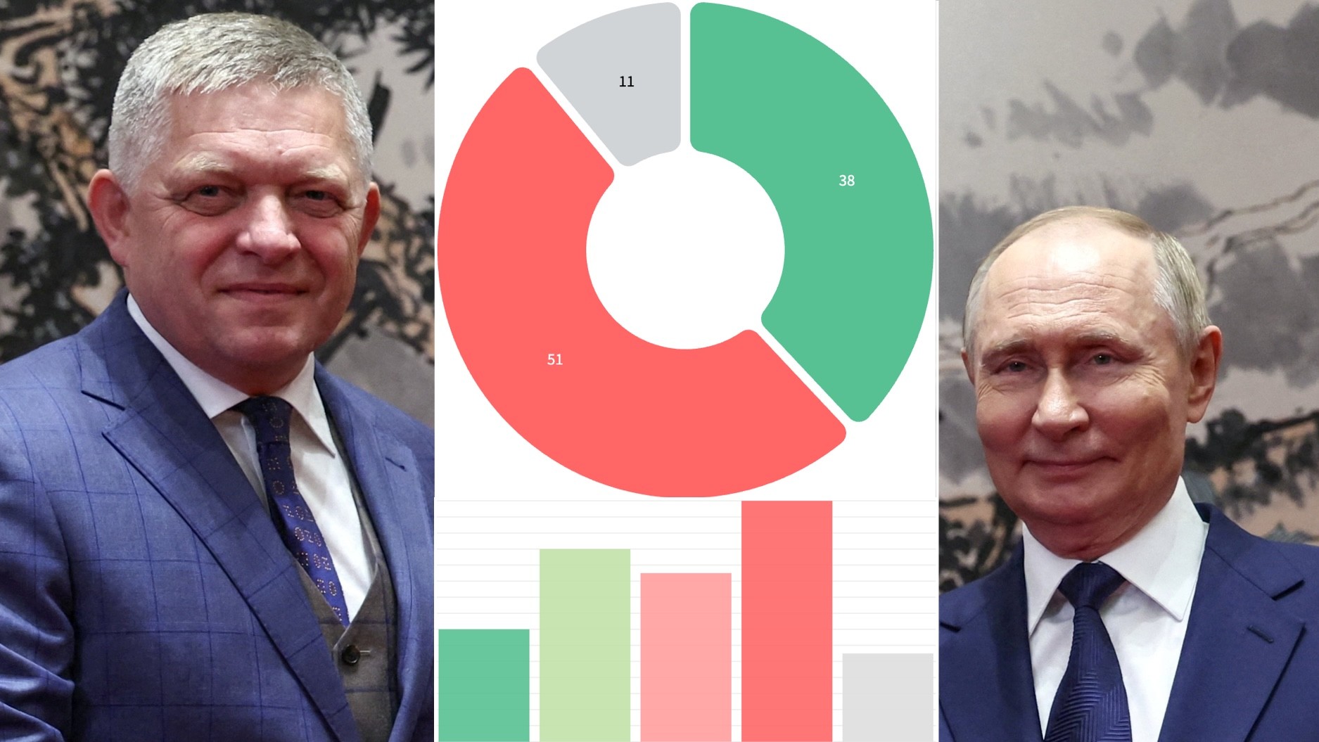 Považujú ľudia stretnutia Roberta Fica a Vladimira Putina pre Slovensko za prospešné alebo škodlivé?