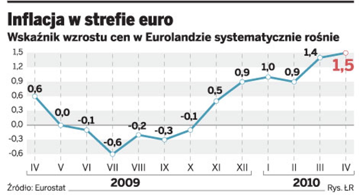 Inflacja w strefie euro