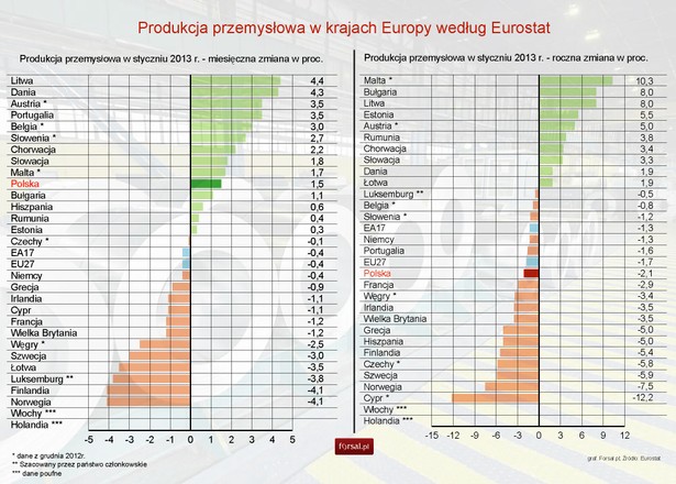 Produkcja przemysłowa w krajach Europy w styczniu 2013 r. - Eurostat