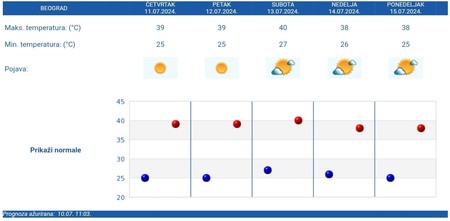 Petodnevna vremenska prognoza za Beograd