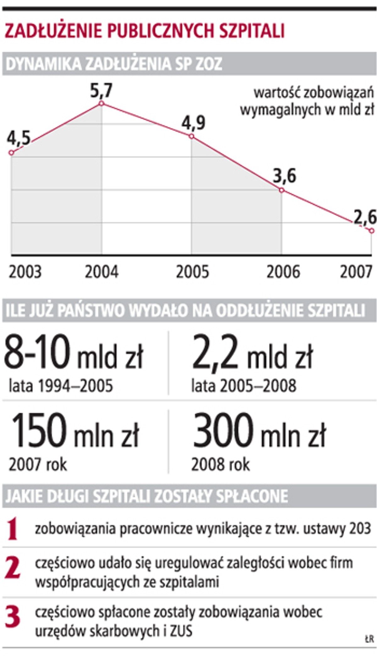 Za oddłużenie szpitali zapłaci budżet państwa