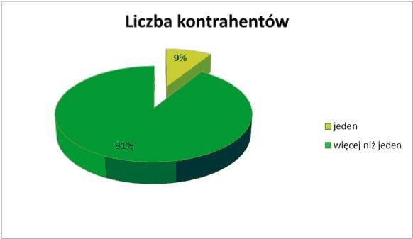 2. Liczba kontrahentów