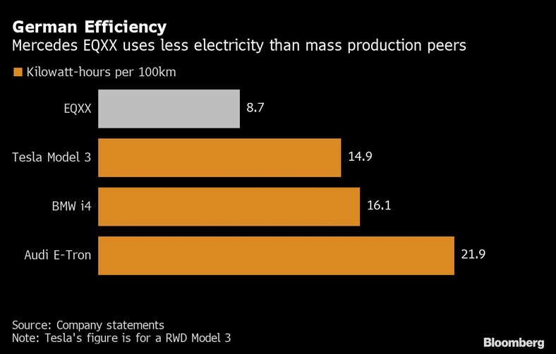 Zużycie energii elektrycznej w kilowatogodzinach na 100 km w samochodach elektrycznych produkowanych masowo