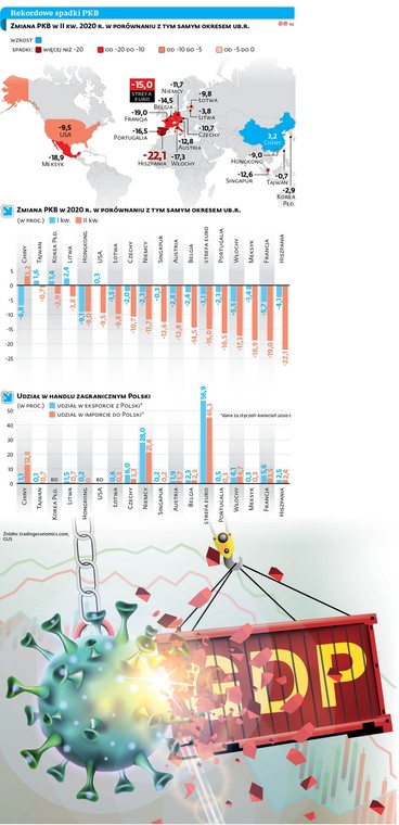 Rekordowe spadki PKB