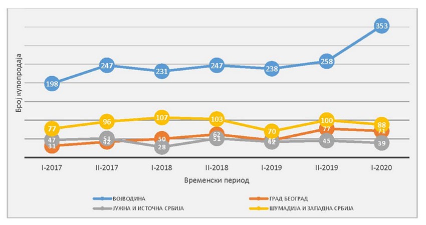 Prikaz prometovanih vikendica po regionima za perod 2017-2020