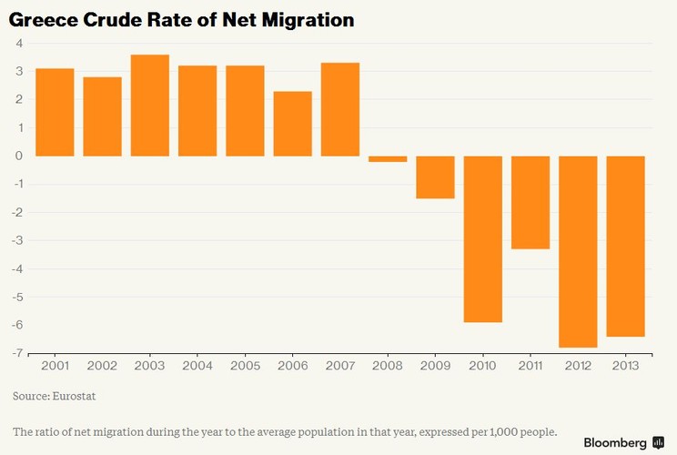 Dla kraju, który wymaga długoterminowej odbudowy, największą stratą może być utrata kapitału ludzkiego. W latach 2010 i 2013 Grecja utraciła 4 proc. ludności, która wyemigrowała za pracą i chlebem.