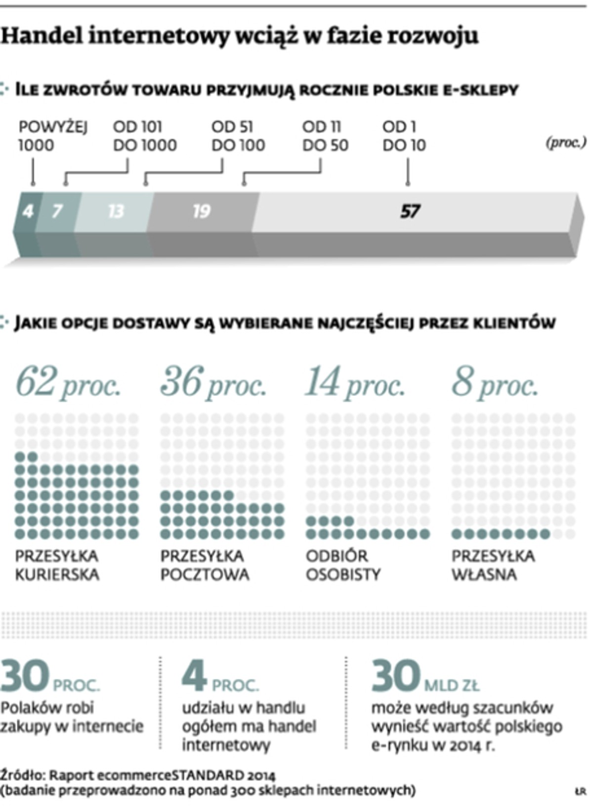 Handel internetowy wciąż w fazie rozwoju