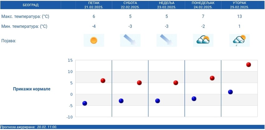 Vremenska prognoza od petka do utorak za Beograd