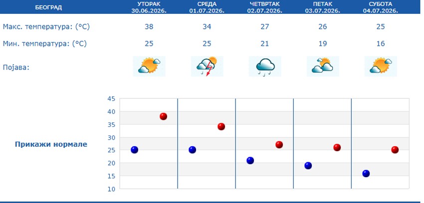 Petodnevna prognoza za Beograd